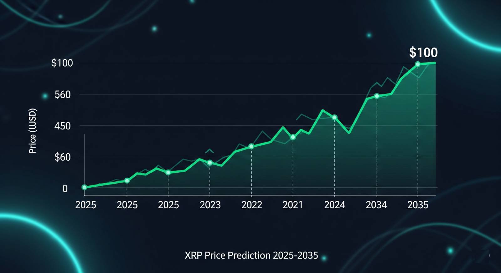 XRP PRice prediction